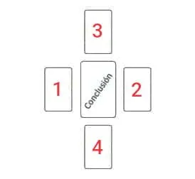 Disposición de las cartas en cruz para la tirada Péladan